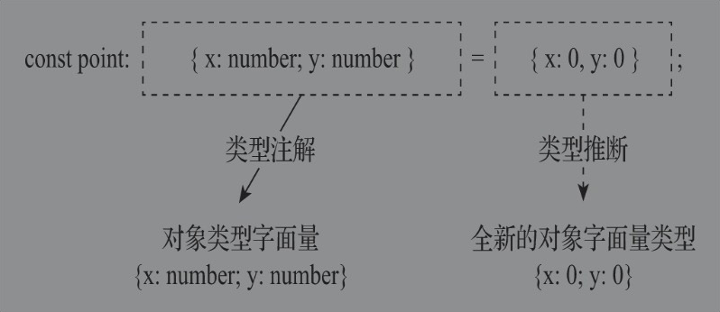 全新的对象字面量类型